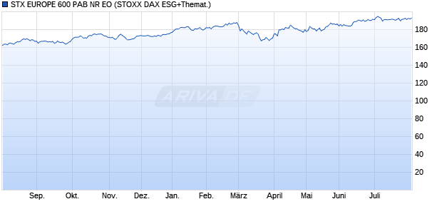 STX EUROPE 600 PAB NR EO Chart