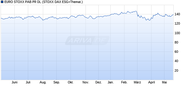 EURO STOXX PAB PR DL Chart