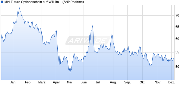 Mini Future Optionsschein auf WTI Rohöl NYMEX Roll. (WKN: PF2UT1) Chart