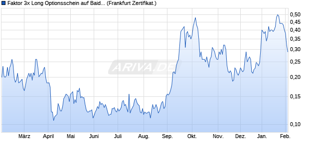 Faktor 3x Long Optionsschein auf Baidu ADR [Vontob. (WKN: VP3BBJ) Chart