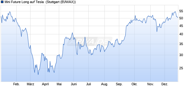 Mini Future Long auf Tesla [Morgan Stanley & Co. Inte. (WKN: MC9053) Chart