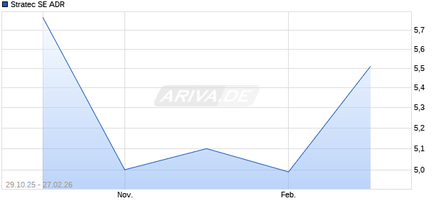 Stratec Aktie (ADR) Chart