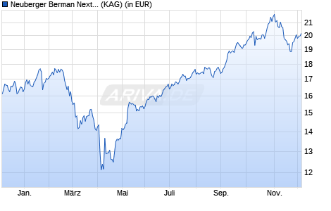 Performance des Neuberger Berman Next Generation Connectiv. USD A Acc. (WKN A2P3GU, ISIN IE00BMPRXN33)