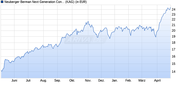 Performance des Neuberger Berman Next Generation Connectiv. USD A Acc. (WKN A2P3GU, ISIN IE00BMPRXN33)