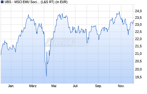 Performance des UBS - MSCI EMU Socially Responsible UCITS ETF hdg GBP A-dis (WKN A14YT3, ISIN LU1280300853)