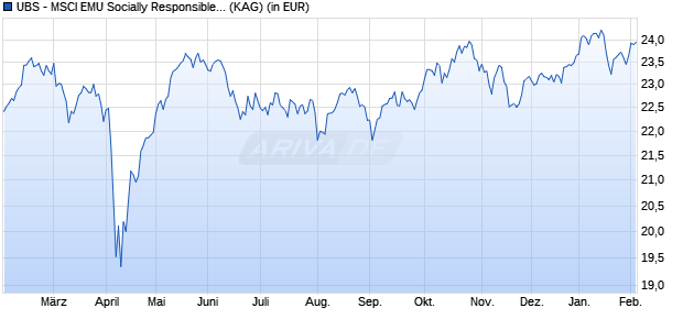 Performance des UBS - MSCI EMU Socially Responsible UCITS ETF hdg GBP A-dis (WKN A14YT3, ISIN LU1280300853)
