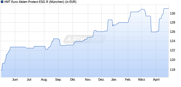 Performance des HMT Euro Aktien Protect ESG R (WKN A2PS3H, ISIN DE000A2PS3H3)