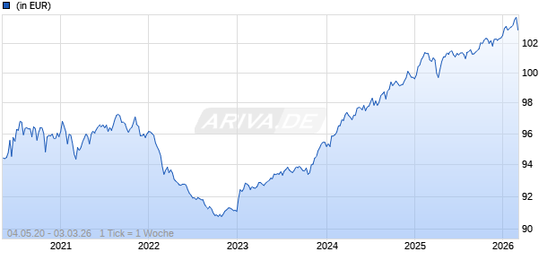 HMT Wertsicherung 94 ESG R Chart