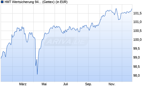 Performance des HMT Wertsicherung 94 ESG R (WKN A2PS3K, ISIN DE000A2PS3K7)