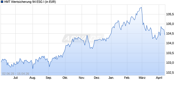 Performance des HMT Wertsicherung 94 ESG I (WKN A2PS3J, ISIN DE000A2PS3J9)