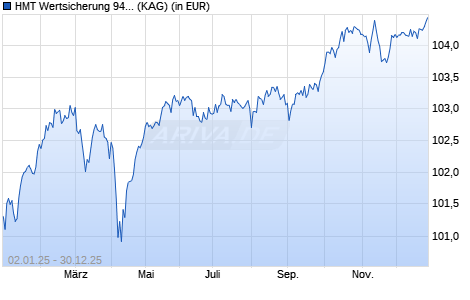 Performance des HMT Wertsicherung 94 ESG I (WKN A2PS3J, ISIN DE000A2PS3J9)