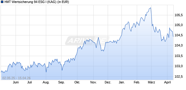 Performance des HMT Wertsicherung 94 ESG I (WKN A2PS3J, ISIN DE000A2PS3J9)