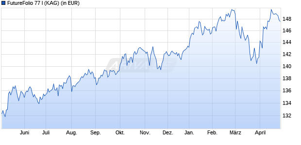 Performance des FutureFolio 77 I (WKN A2P1B4, ISIN DE000A2P1B43)