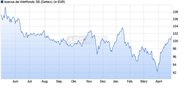 Performance des boerse.de-Weltfonds SB (WKN A2PZMT, ISIN LU2115466034)