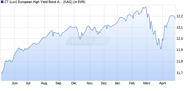 Performance des CT (Lux) European High Yield Bond AE EUR (WKN A2P1F6, ISIN LU2132999991)