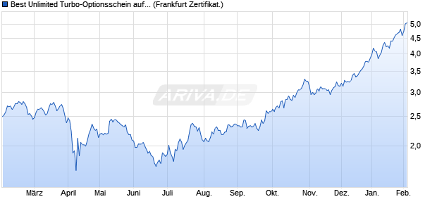 Best Unlimited Turbo-Optionsschein auf Rio Tinto [S. (WKN: SR9QP3) Chart