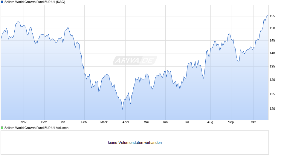 Seilern World Growth Fund EUR U I Chart