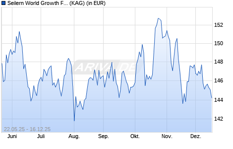 Performance des Seilern World Growth Fund EUR U I (WKN A2JELA, ISIN IE00BF5H4C09)