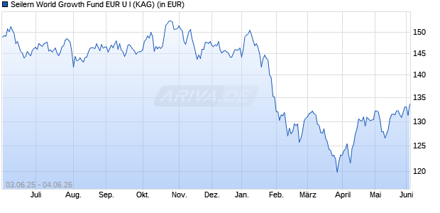 Performance des Seilern World Growth Fund EUR U I (WKN A2JELA, ISIN IE00BF5H4C09)