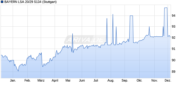 BAYERN LSA 20/29 S134 (WKN 105353, ISIN DE0001053536) Chart
