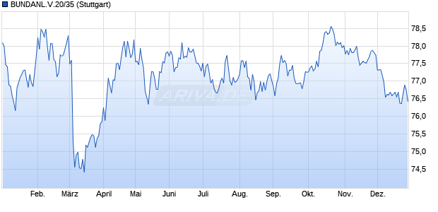 BUNDANL.V.20/35 (WKN 110251, ISIN DE0001102515) Chart