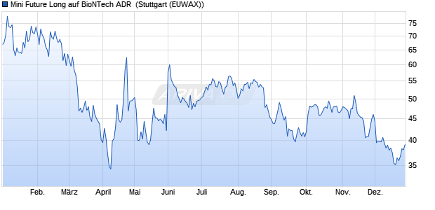 Mini Future Long auf BioNTech ADR [Morgan Stanley . (WKN: MC9DLW) Chart
