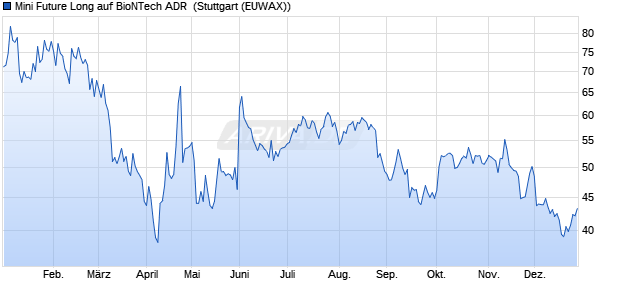 Mini Future Long auf BioNTech ADR [Morgan Stanley . (WKN: MC9DLU) Chart