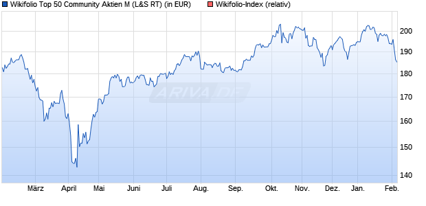 Endlos Zertifikat WF000C050M auf Wikifolio-Index  [L. (WKN: LS9PWA) Chart