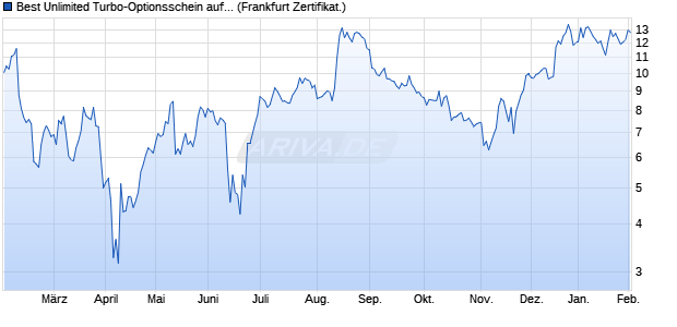 Best Unlimited Turbo-Optionsschein auf TUI [Soci&eacute;t&eacute; . (WKN: CL92A4) Chart