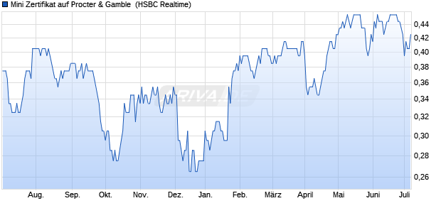 Mini Zertifikat auf Procter & Gamble [HSBC Trinkaus . (WKN: TT18SG) Chart