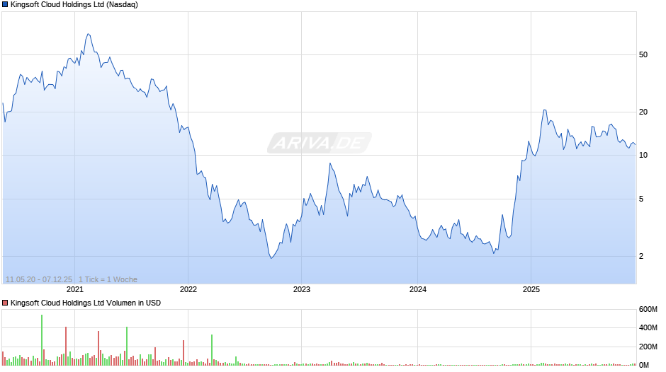 Kingsoft Cloud Chart