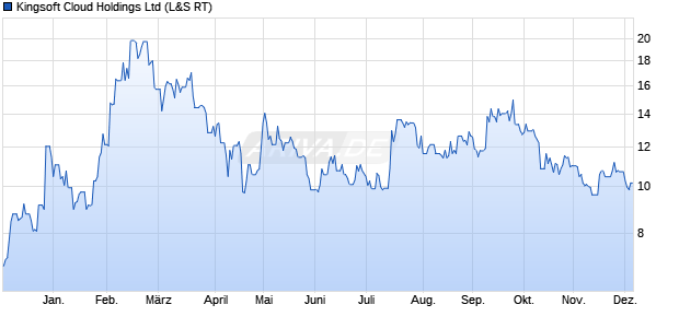 Kingsoft Cloud Aktie Chart