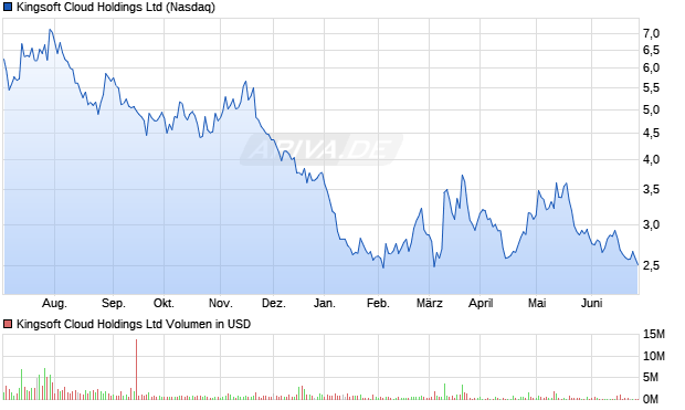 Kingsoft Cloud Holdings Ltd Aktie Chart