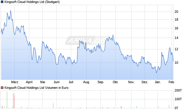Kingsoft Cloud Aktie Chart
