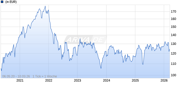 Berenberg Eurozone Focus Fund REC Chart