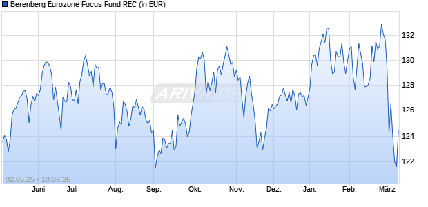 Performance des Berenberg Eurozone Focus Fund REC (WKN A2PLFF, ISIN LU2005503151)