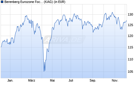 Performance des Berenberg Eurozone Focus Fund REC (WKN A2PLFF, ISIN LU2005503151)