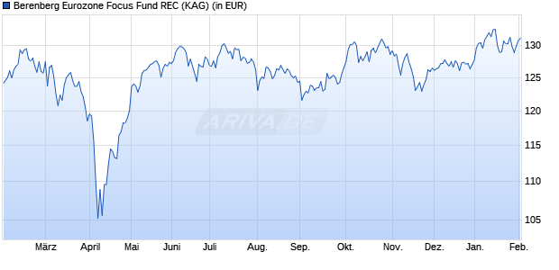 Performance des Berenberg Eurozone Focus Fund REC (WKN A2PLFF, ISIN LU2005503151)