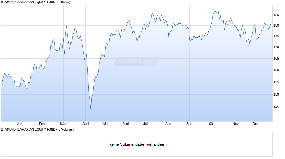 AMUNDI BAVARIAN EQUITY FUND - R Chart