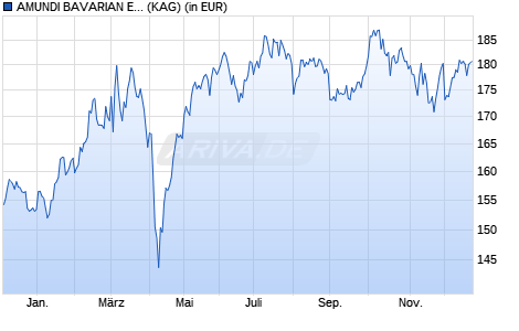 Performance des AMUNDI BAVARIAN EQUITY FUND - R (WKN A2P3AA, ISIN FR0013494887)