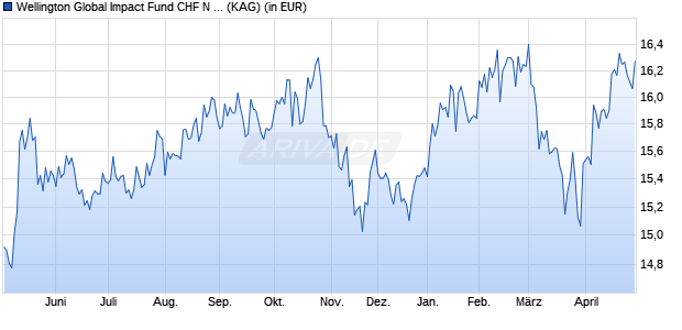 Performance des Wellington Global Impact Fund CHF N AccU (WKN A2P35N, ISIN IE00BLR5S443)