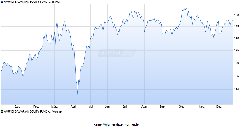 AMUNDI BAVARIAN EQUITY FUND - P Chart