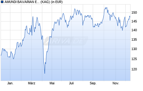 Performance des AMUNDI BAVARIAN EQUITY FUND - P (WKN A2P299, ISIN FR0013494879)