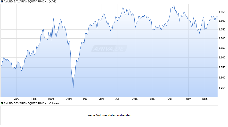 AMUNDI BAVARIAN EQUITY FUND - I Chart