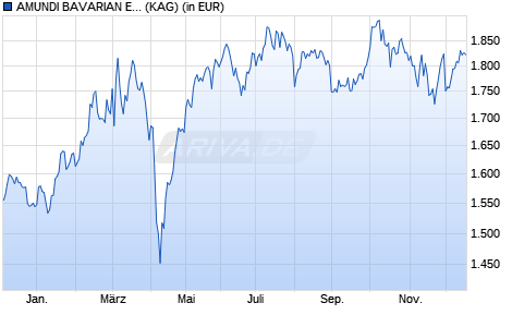Performance des AMUNDI BAVARIAN EQUITY FUND - I (WKN A2P298, ISIN FR0013494861)