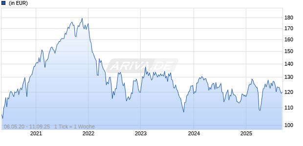 Berenberg Eurozone Focus Fund RE CF C Chart
