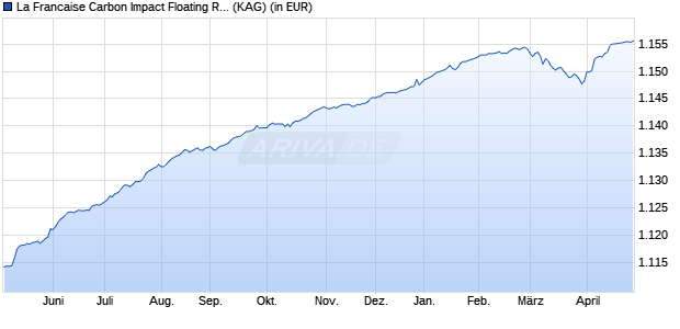 Performance des La Francaise Carbon Impact Floating Rates I (WKN A2PYQ6, ISIN FR0013439163)