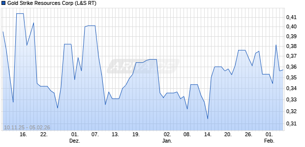 Gold Strike Resources Aktie Chart