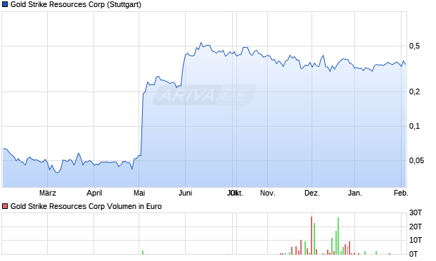 Gold Strike Resources Aktie Chart