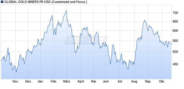 GLOBAL GOLD MINERS PR USD Chart